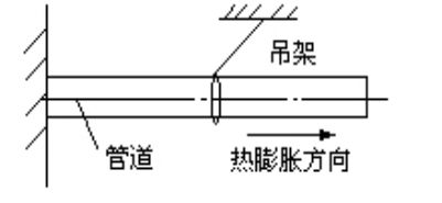 建造師機電篇 工業管道分類與施工技術要求